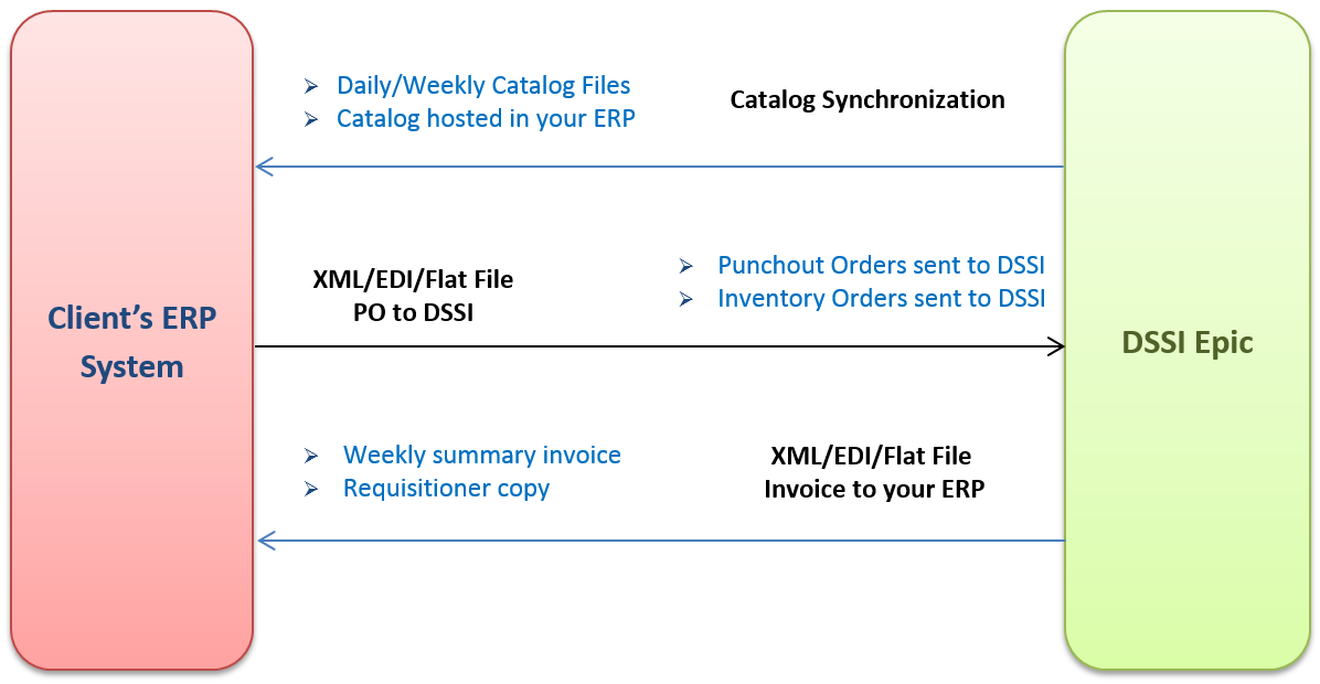 Punchout Catalog Solutions for Customers