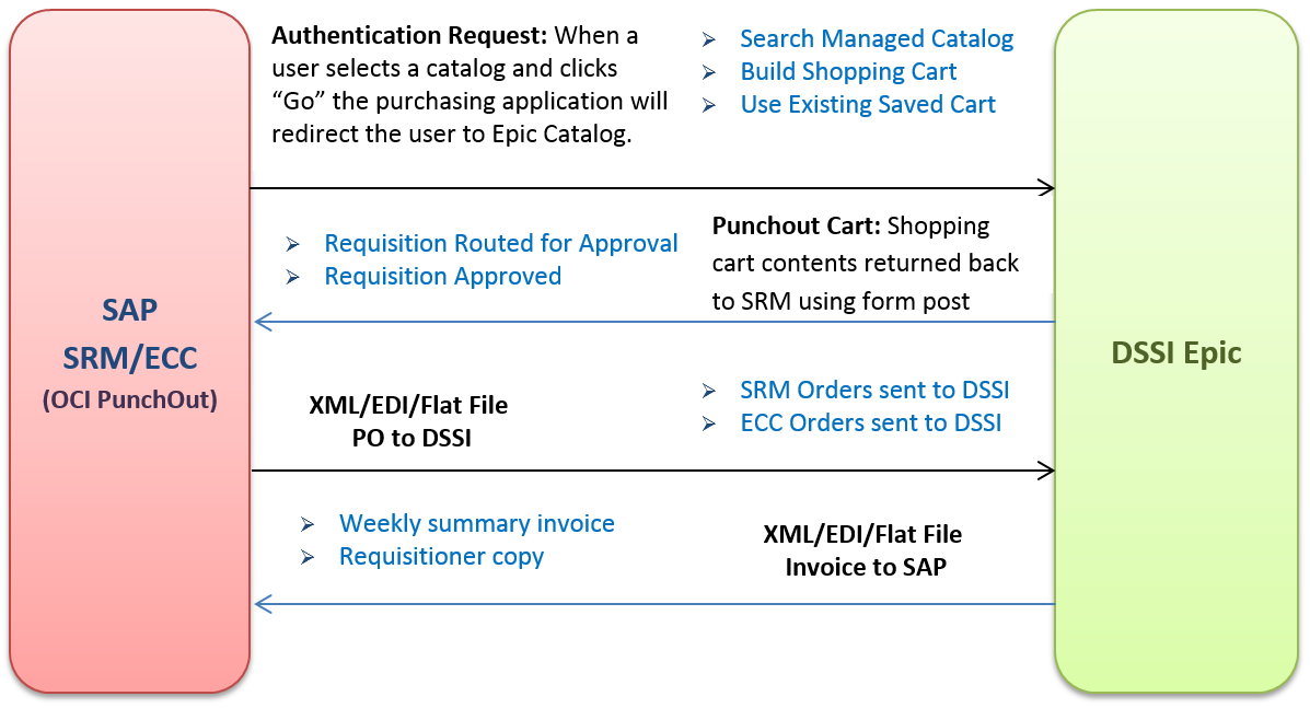 PunchOut Capability Punchout Catalog Solutions For Customers